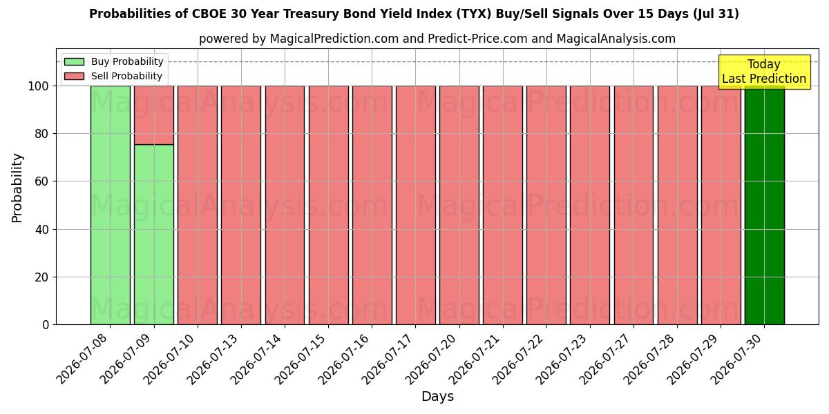 Probabilities of सीबीओई 30 साल का ट्रेजरी बॉन्ड यील्ड इंडेक्स (TYX) Buy/Sell Signals Using Several AI Models Over 5 Days (31 Jul) 