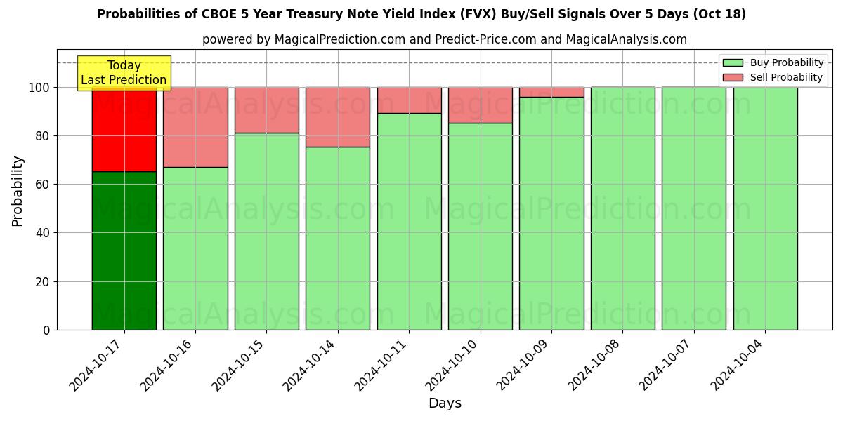 Probabilities of Indice de rendement des bons du Trésor CBOE à 5 ans (FVX) Buy/Sell Signals Using Several AI Models Over 5 Days (18 Oct) 