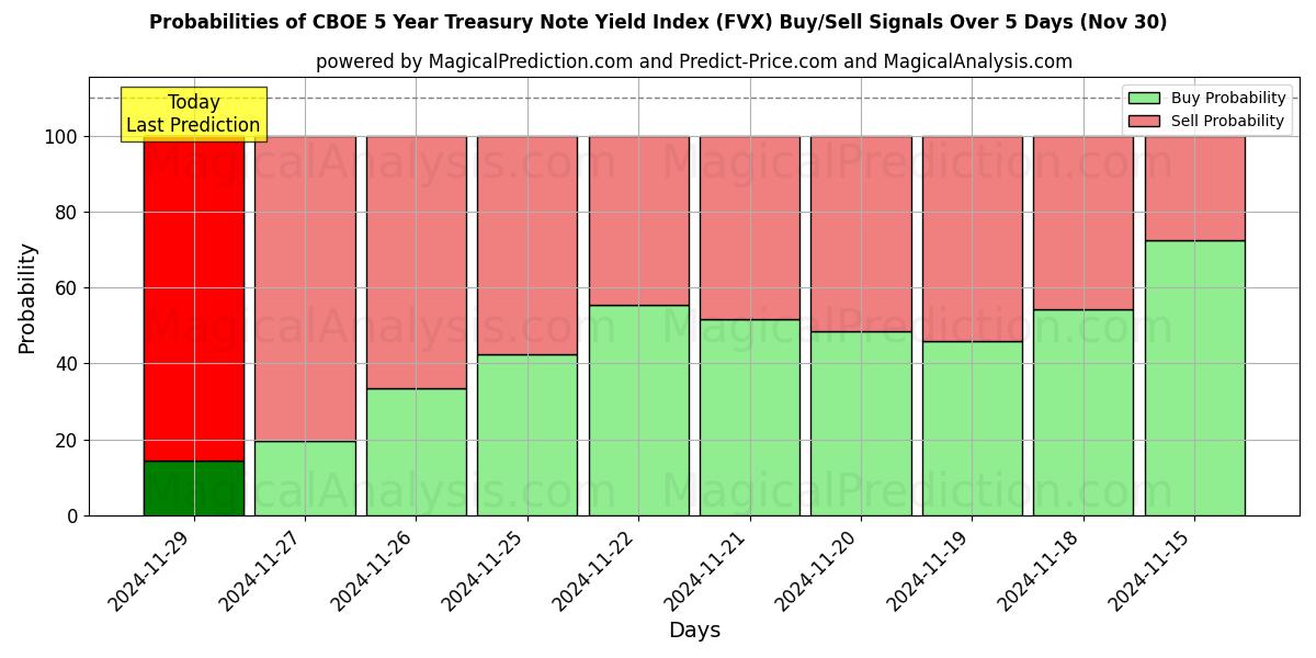 Probabilities of CBOE 5 Year Treasury Note Yield Index (FVX) Buy/Sell Signals Using Several AI Models Over 5 Days (30 Nov) 