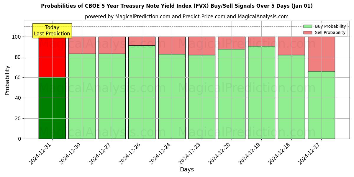 Probabilities of CBOE 5-årige statsobligationsrenteindeks (FVX) Buy/Sell Signals Using Several AI Models Over 5 Days (10 Dec) 