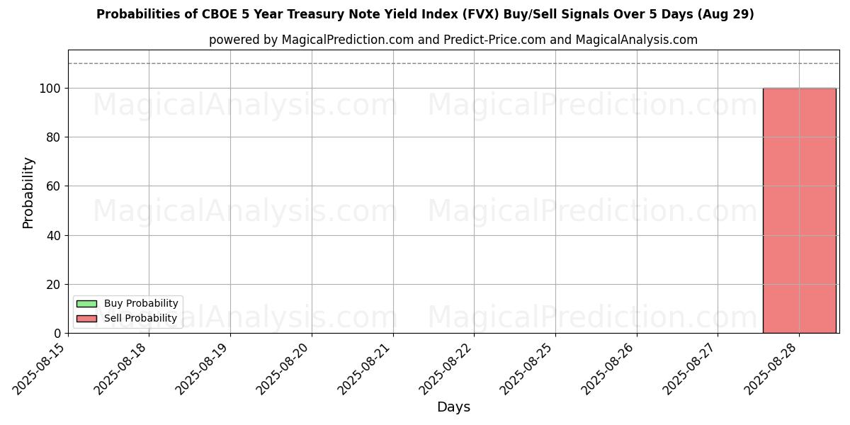 Probabilities of CBOE 5 Year Treasury Note Yield Index (FVX) Buy/Sell Signals Using Several AI Models Over 5 Days (29 Aug) 