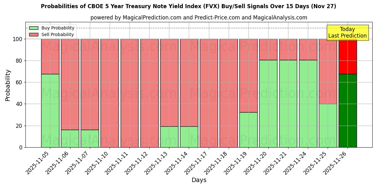 Probabilities of CBOE 5 Year Treasury Note Yield Index (FVX) Buy/Sell Signals Using Several AI Models Over 5 Days (27 Nov) 