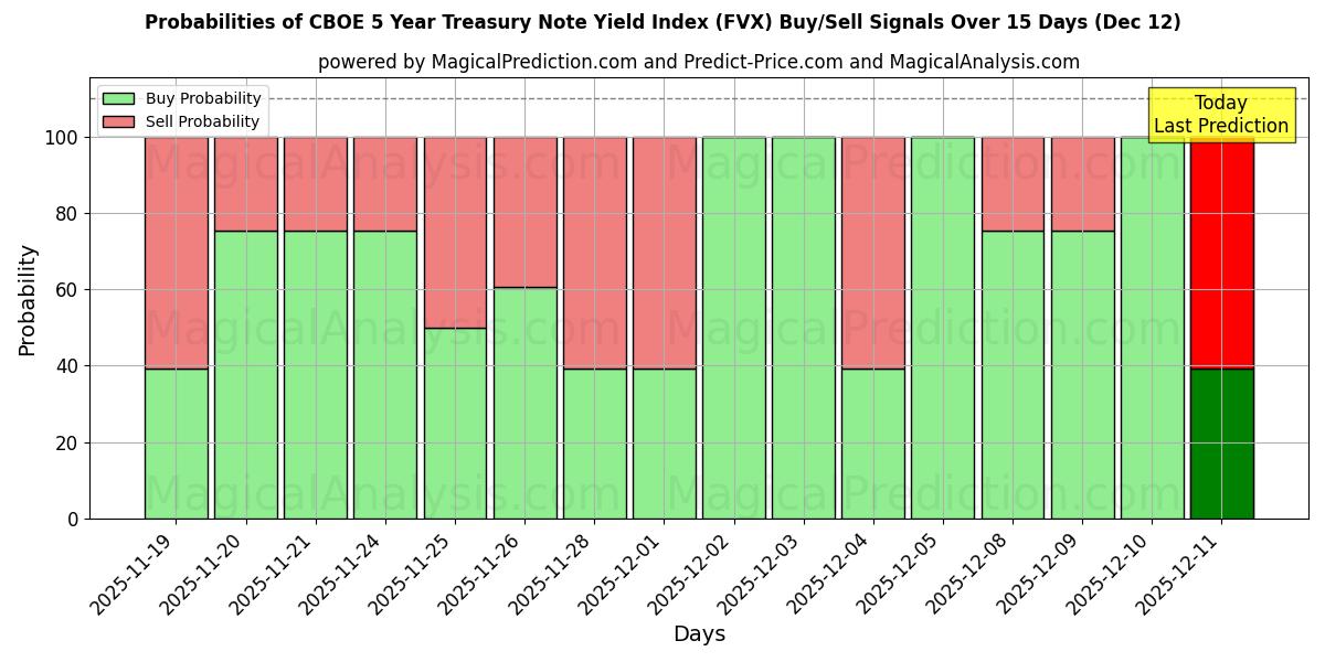 Probabilities of CBOE 5 Year Treasury Note Yield Index (FVX) Buy/Sell Signals Using Several AI Models Over 5 Days (12 Dec) 