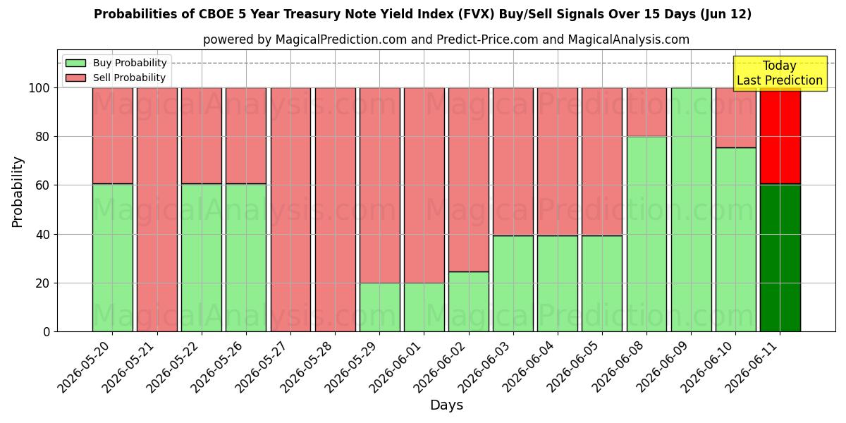 Probabilities of مؤشر العائد على سندات الخزينة لمدة 5 سنوات من CBOE (FVX) Buy/Sell Signals Using Several AI Models Over 5 Days (12 Jun) 