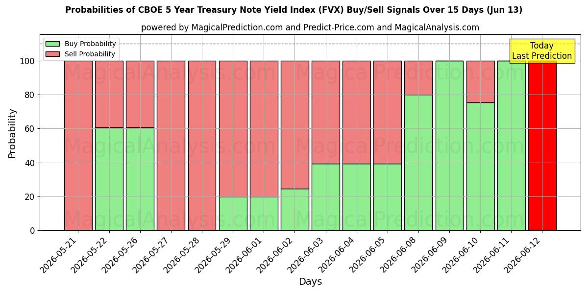 Probabilities of CBOE 5-årige statsobligationsrenteindeks (FVX) Buy/Sell Signals Using Several AI Models Over 5 Days (13 Jun) 