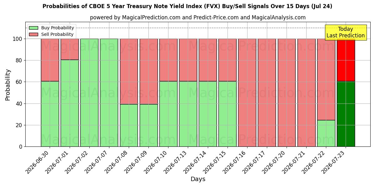 Probabilities of مؤشر العائد على سندات الخزينة لمدة 5 سنوات من CBOE (FVX) Buy/Sell Signals Using Several AI Models Over 5 Days (24 Jul) 