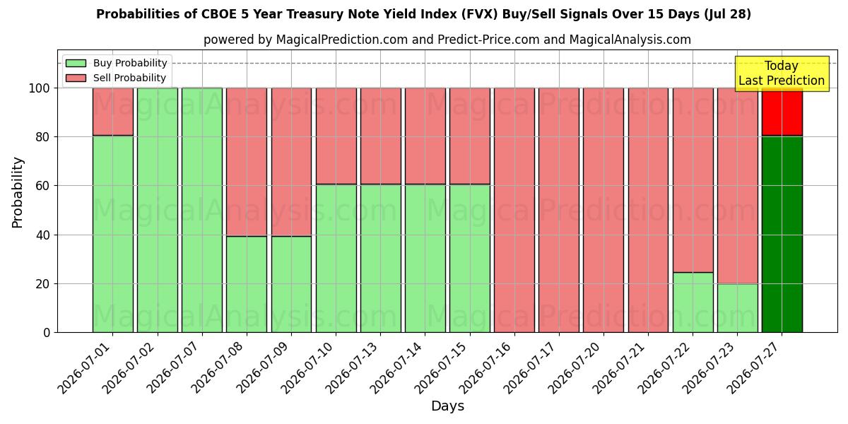 Probabilities of CBOE 5 vuoden valtion joukkovelkakirjalainojen tuottoindeksi (FVX) Buy/Sell Signals Using Several AI Models Over 5 Days (28 Jul) 