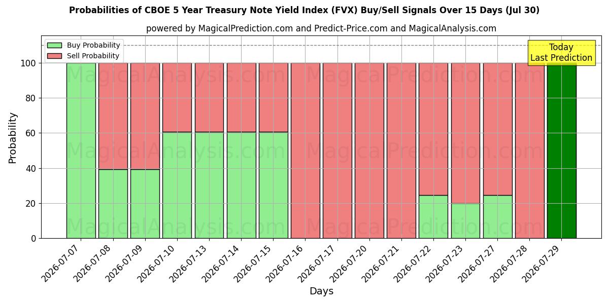 Probabilities of Индекс доходности 5-летних казначейских векселей CBOE (FVX) Buy/Sell Signals Using Several AI Models Over 5 Days (30 Jul) 