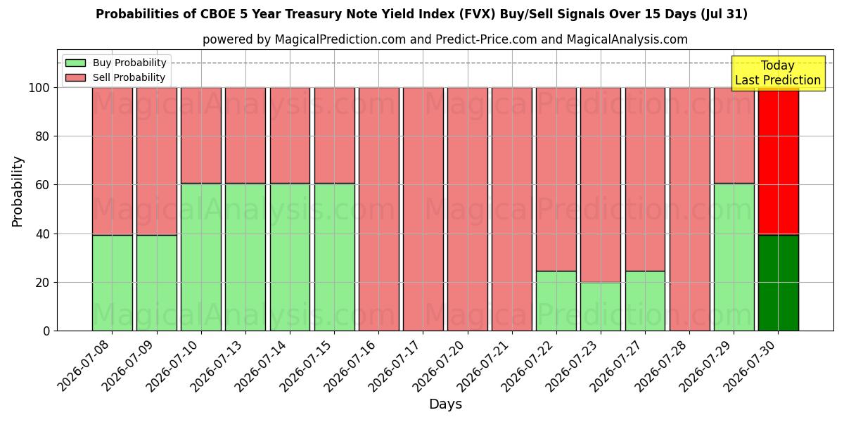 Probabilities of CBOE 5-årige statsobligationsrenteindeks (FVX) Buy/Sell Signals Using Several AI Models Over 5 Days (31 Jul) 