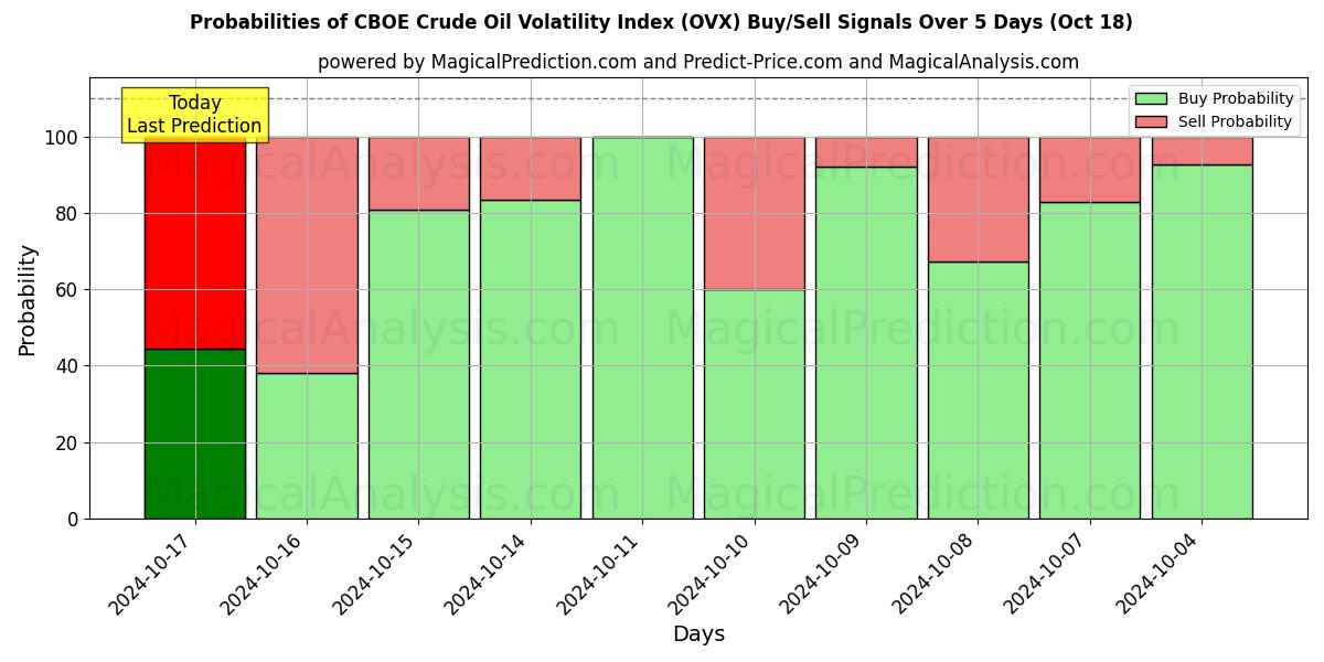 Probabilities of CBOE råoljevolatilitetsindex (OVX) Buy/Sell Signals Using Several AI Models Over 5 Days (18 Oct) 