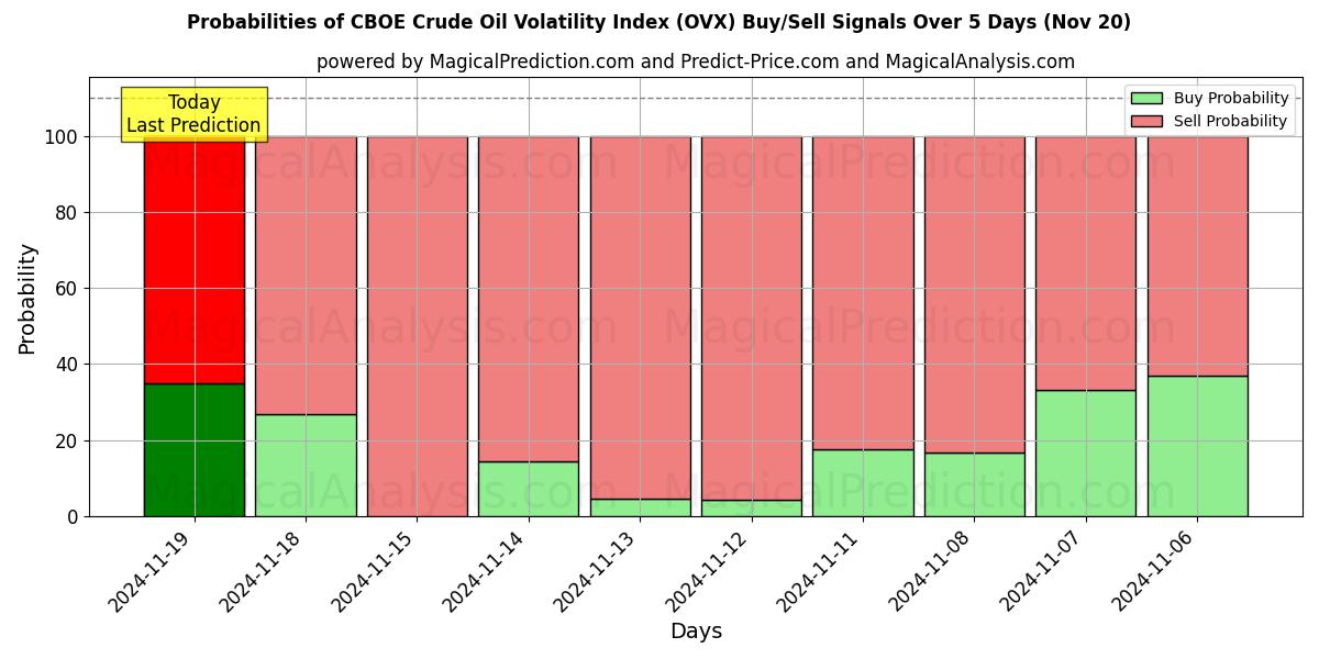 Probabilities of CBOE Crude Oil Volatility Index (OVX) Buy/Sell Signals Using Several AI Models Over 5 Days (20 Nov) 