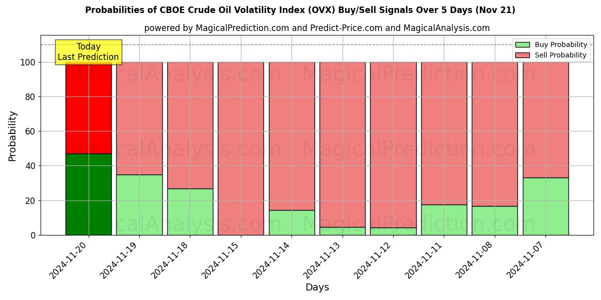 Probabilities of Индекс волатильности сырой нефти CBOE (OVX) Buy/Sell Signals Using Several AI Models Over 5 Days (21 Nov) 