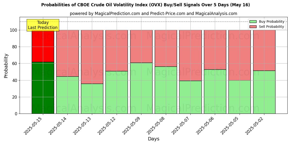 Probabilities of Indice de volatilité du pétrole brut CBOE (OVX) Buy/Sell Signals Using Several AI Models Over 5 Days (16 May) 