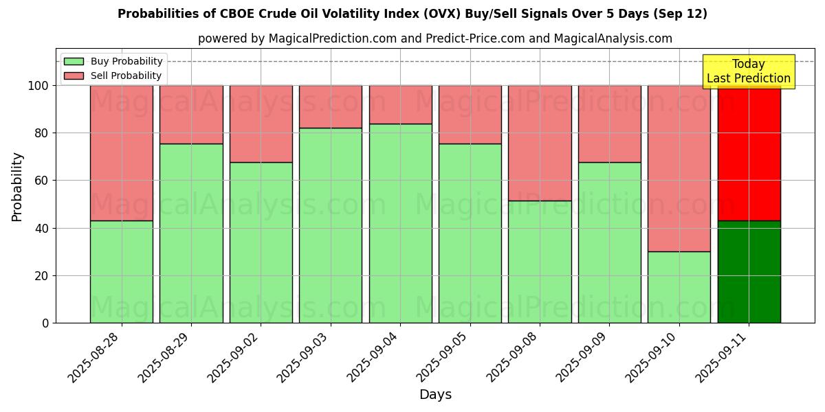 Probabilities of CBOE原油ボラティリティ指数 (OVX) Buy/Sell Signals Using Several AI Models Over 5 Days (12 Sep) 