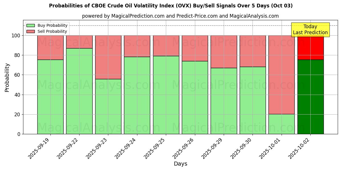 Probabilities of CBOE Crude Oil Volatility Index (OVX) Buy/Sell Signals Using Several AI Models Over 5 Days (03 Oct) 