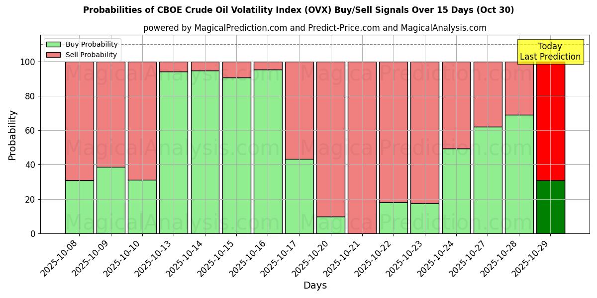 CBOE 原油波动率指数 (OVX) 基于多个AI模型的买入/卖出信号概率 (10天内) (30 Oct) Probabilities of CBOE 原油波动率指数 (OVX) Buy/Sell Signals Using Several AI Models Over 5 Days (30 Oct)
