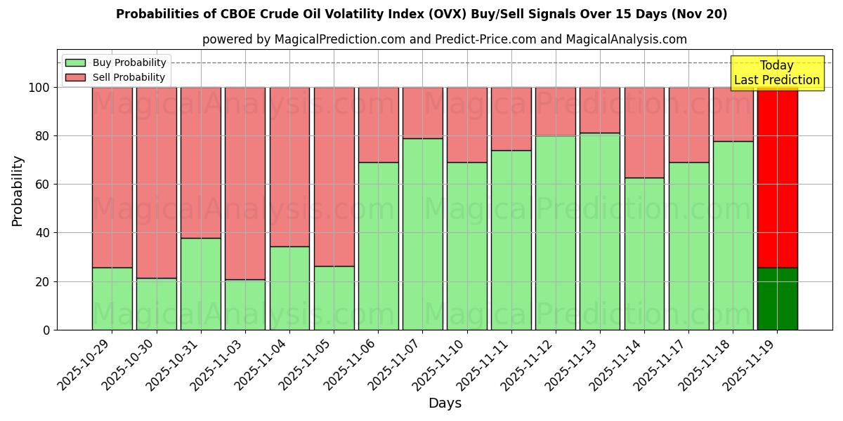 Probabilities of CBOE Crude Oil Volatility Index (OVX) Buy/Sell Signals Using Several AI Models Over 5 Days (20 Nov) 