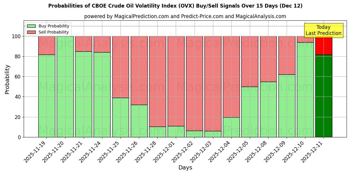 Probabilities of CBOE råolievolatilitetsindeks (OVX) Buy/Sell Signals Using Several AI Models Over 5 Days (12 Dec) 
