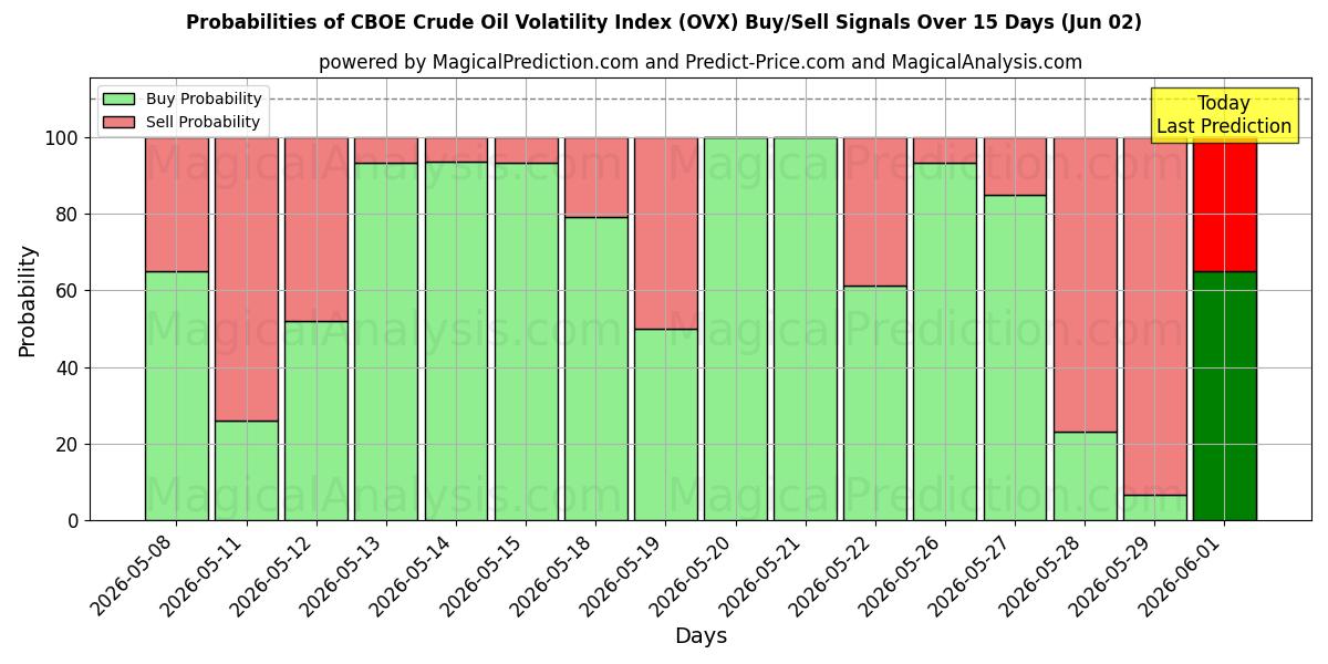 Probabilities of CBOE råoljevolatilitetsindeks (OVX) Buy/Sell Signals Using Several AI Models Over 5 Days (02 Jun) 