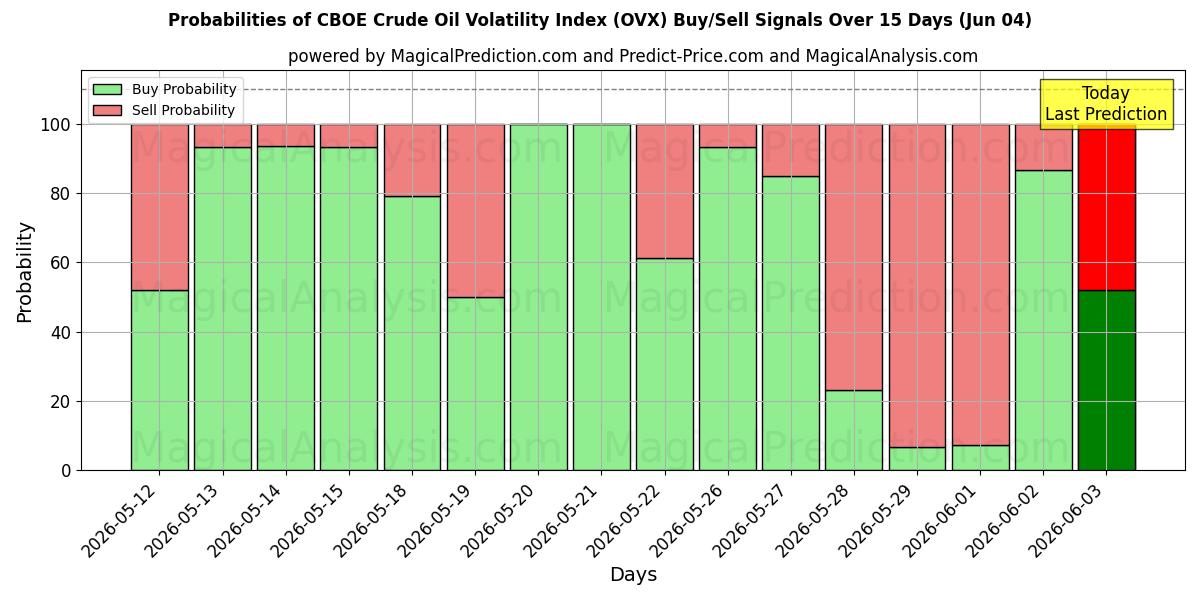 Probabilities of CBOE Ham Petrol Volatilite Endeksi (OVX) Buy/Sell Signals Using Several AI Models Over 5 Days (04 Jun) 