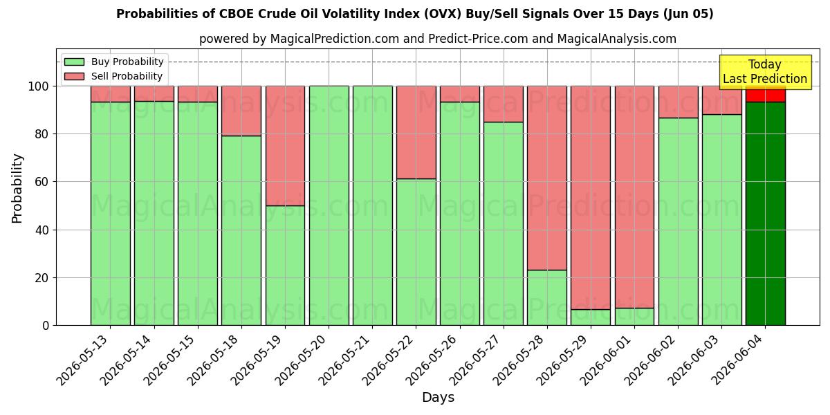 Probabilities of सीबीओई कच्चे तेल की अस्थिरता सूचकांक (OVX) Buy/Sell Signals Using Several AI Models Over 5 Days (05 Jun) 