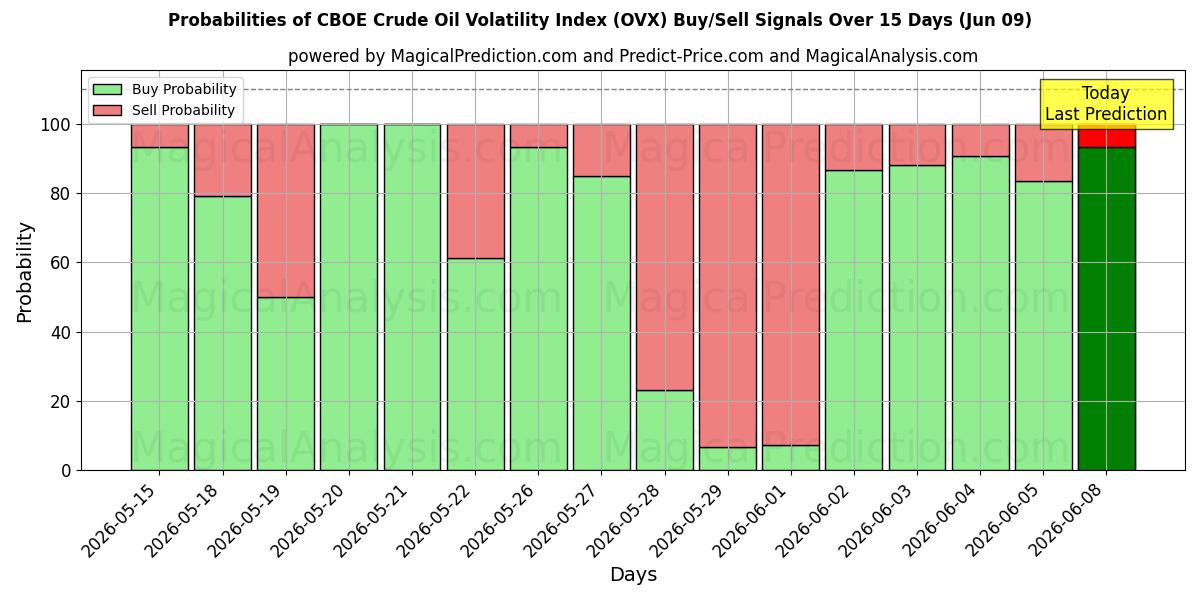 Probabilities of CBOE råoljevolatilitetsindex (OVX) Buy/Sell Signals Using Several AI Models Over 5 Days (09 Jun) 
