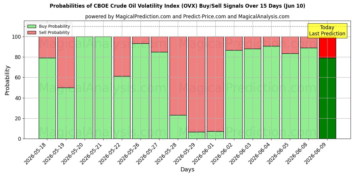 Probabilities of Índice de volatilidade do petróleo bruto CBOE (OVX) Buy/Sell Signals Using Several AI Models Over 5 Days (10 Jun) 
