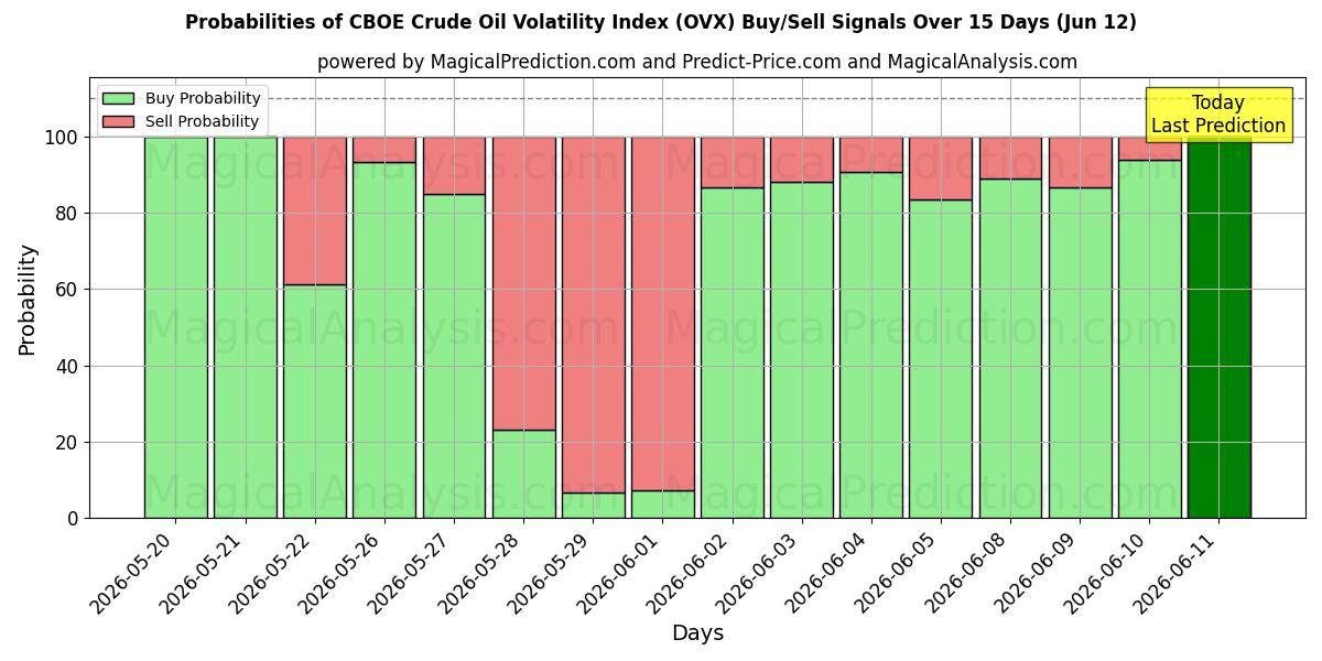 Probabilities of CBOE 원유 변동성 지수 (OVX) Buy/Sell Signals Using Several AI Models Over 5 Days (12 Jun) 