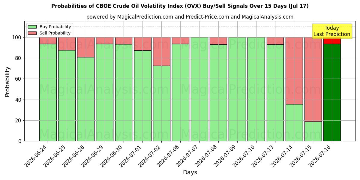 Probabilities of CBOE 原油波动率指数 (OVX) Buy/Sell Signals Using Several AI Models Over 5 Days (17 Jul) 