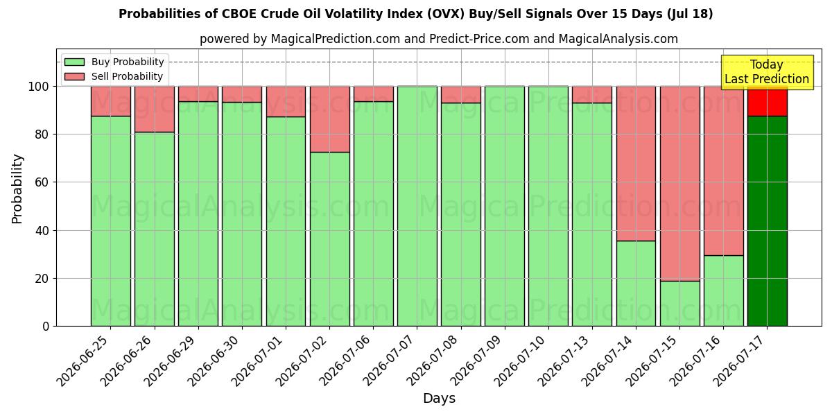 Probabilities of Índice de volatilidad del petróleo crudo CBOE (OVX) Buy/Sell Signals Using Several AI Models Over 5 Days (18 Jul) 