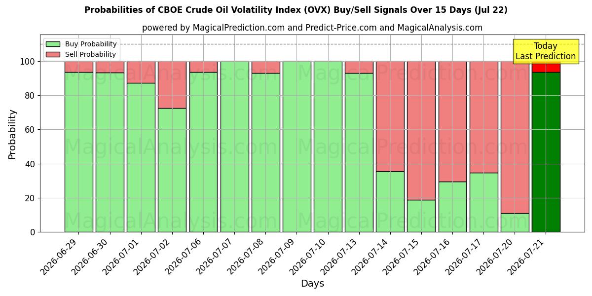 Probabilities of सीबीओई कच्चे तेल की अस्थिरता सूचकांक (OVX) Buy/Sell Signals Using Several AI Models Over 5 Days (22 Jul) 