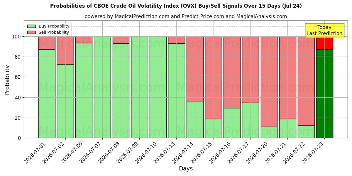 Probabilities of CBOE råoljevolatilitetsindex (OVX) Buy/Sell Signals Using Several AI Models Over 5 Days (24 Jul) 