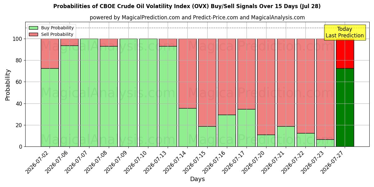 Probabilities of CBOE raakaöljyn volatiliteettiindeksi (OVX) Buy/Sell Signals Using Several AI Models Over 5 Days (28 Jul) 