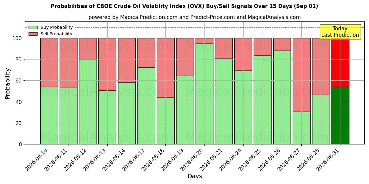 Probabilities of CBOE råoljevolatilitetsindeks (OVX) Buy/Sell Signals Using Several AI Models Over 5 Days (01 Sep) 