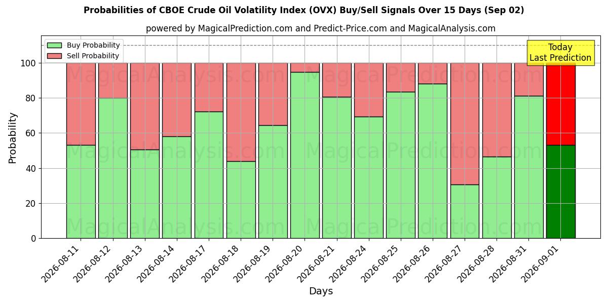 Probabilities of CBOE 原油波动率指数 (OVX) Buy/Sell Signals Using Several AI Models Over 5 Days (02 Sep) 