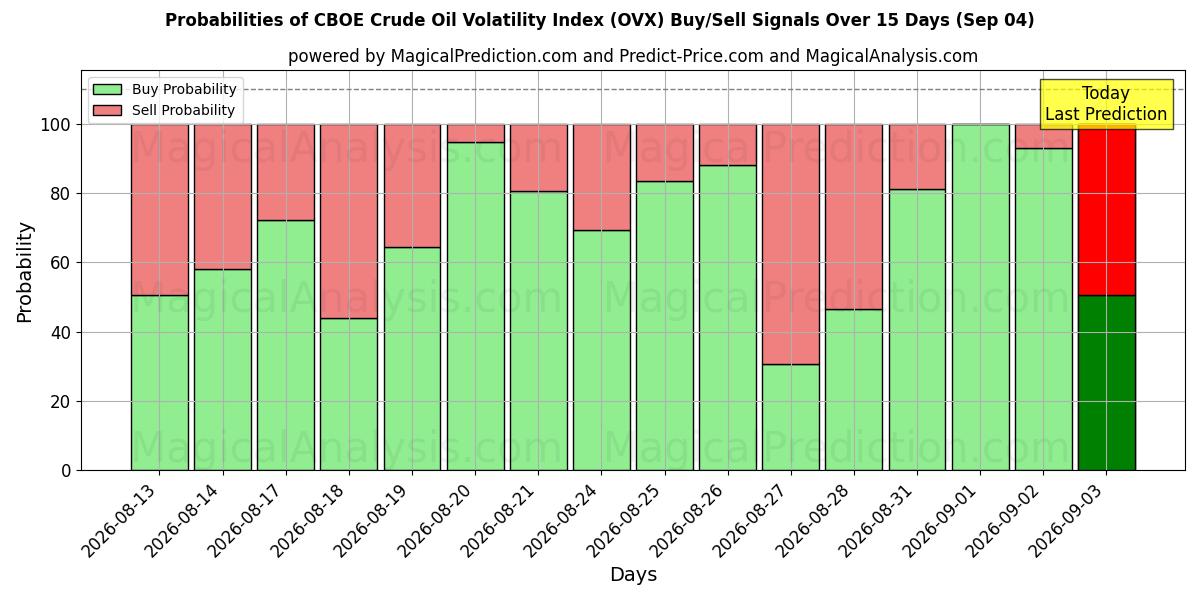 Probabilities of Índice de volatilidad del petróleo crudo CBOE (OVX) Buy/Sell Signals Using Several AI Models Over 5 Days (03 Sep) 