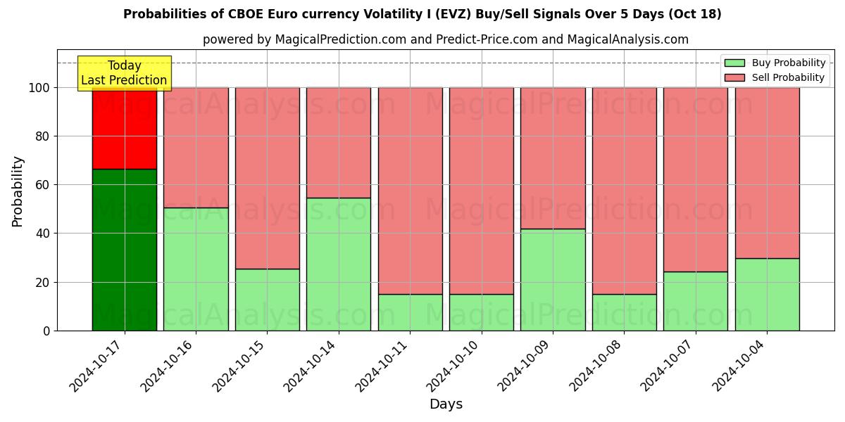 Probabilities of CBOE Volatilità della valuta euro I (EVZ) Buy/Sell Signals Using Several AI Models Over 5 Days (18 Oct) 