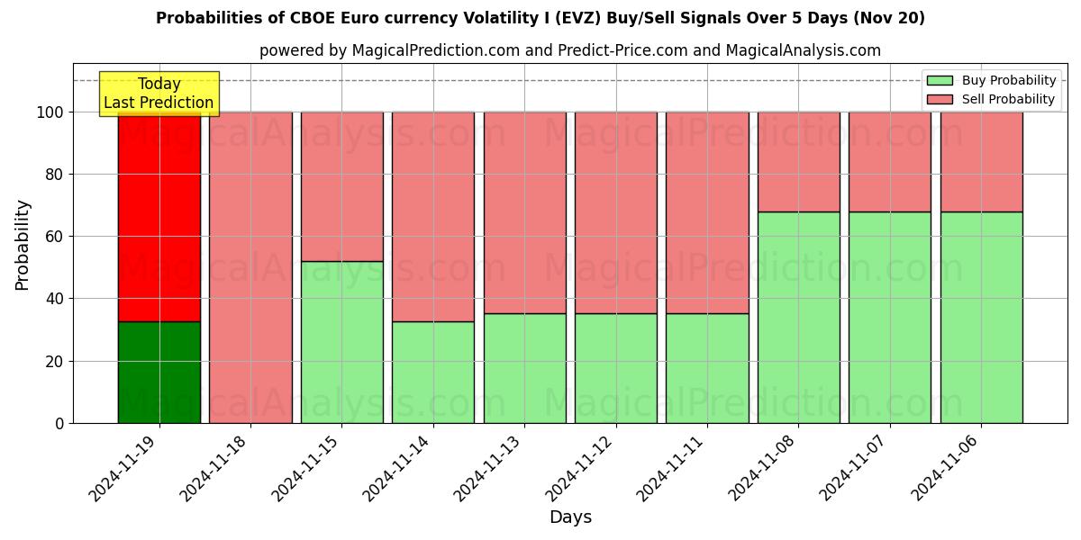 Probabilities of CBOE Euro currency Volatility I (EVZ) Buy/Sell Signals Using Several AI Models Over 5 Days (20 Nov) 