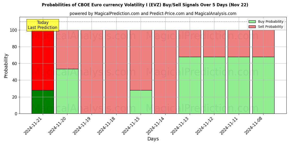 Probabilities of CBOE 欧元货币波动 I (EVZ) Buy/Sell Signals Using Several AI Models Over 5 Days (21 Nov) 