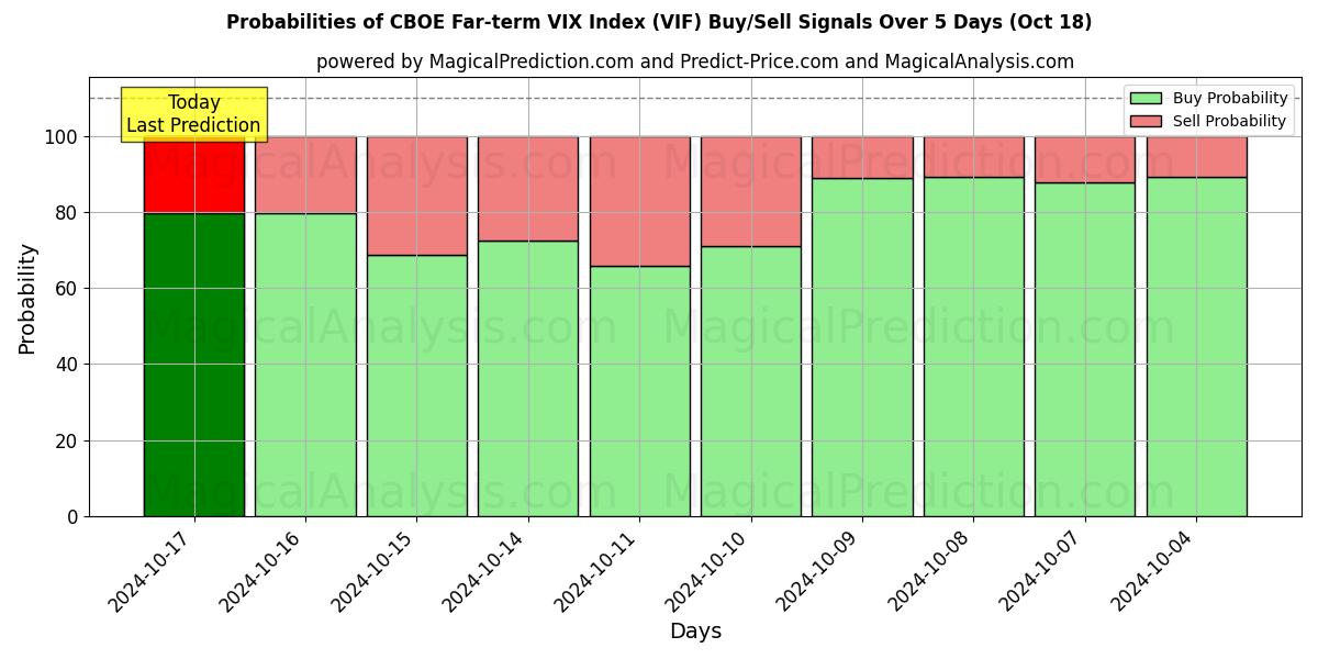 Probabilities of Índice CBOE VIX a largo plazo (VIF) Buy/Sell Signals Using Several AI Models Over 5 Days (18 Oct) 