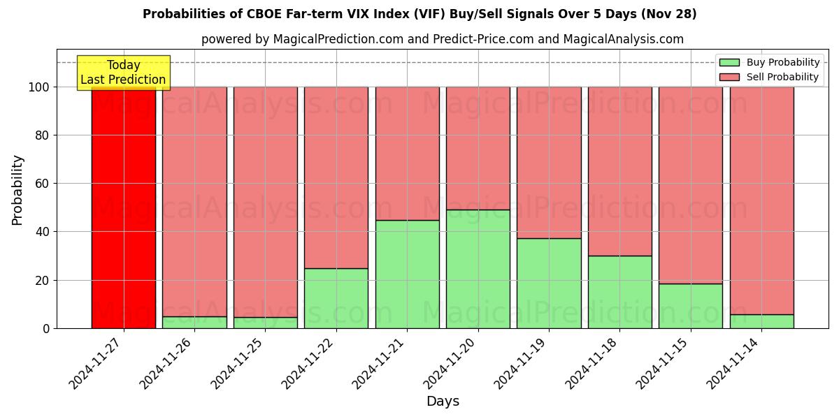 Probabilities of CBOE Far-term VIX Index (VIF) Buy/Sell Signals Using Several AI Models Over 5 Days (28 Nov) 