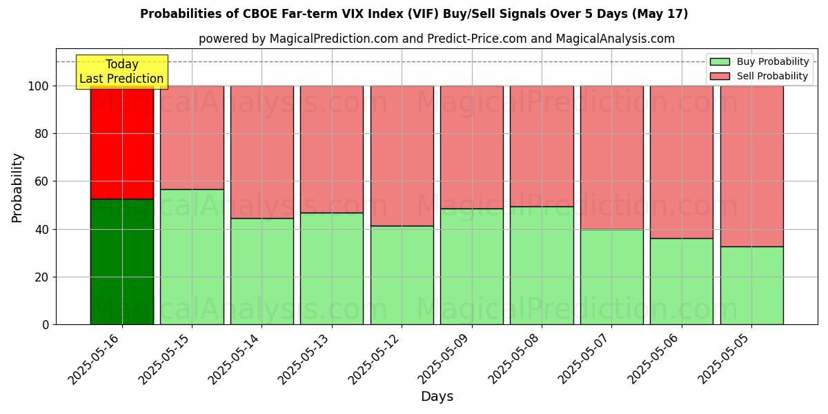 Probabilities of شاخص VIX دورتر CBOE (VIF) Buy/Sell Signals Using Several AI Models Over 5 Days (17 May) 