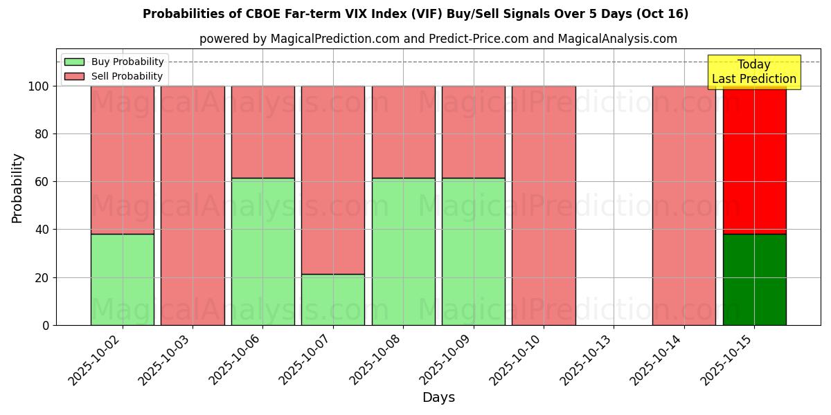 Probabilities of CBOE Far-term VIX Index (VIF) Buy/Sell Signals Using Several AI Models Over 10 Days (16 Oct) Probabilities of CBOE Far-term VIX Index (VIF) Buy/Sell Signals Using Several AI Models Over 5 Days (16 Oct)
