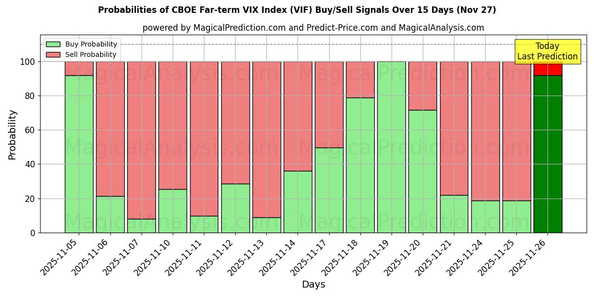 Probabilities of CBOE Far-term VIX Index (VIF) Buy/Sell Signals Using Several AI Models Over 5 Days (27 Nov) 