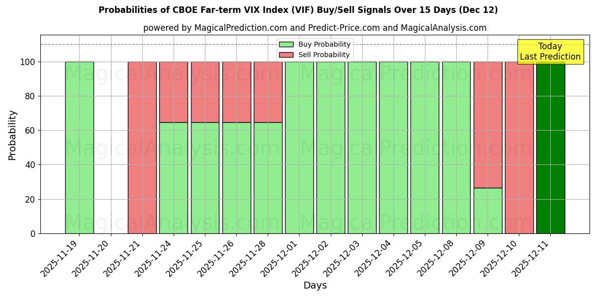 Probabilities of Índice CBOE VIX a largo plazo (VIF) Buy/Sell Signals Using Several AI Models Over 5 Days (12 Dec) 