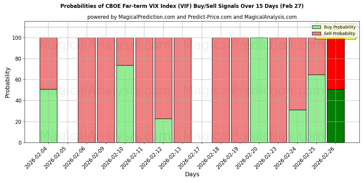Probabilities of CBOE Far-term VIX-index (VIF) Buy/Sell Signals Using Several AI Models Over 5 Days (27 Feb) 