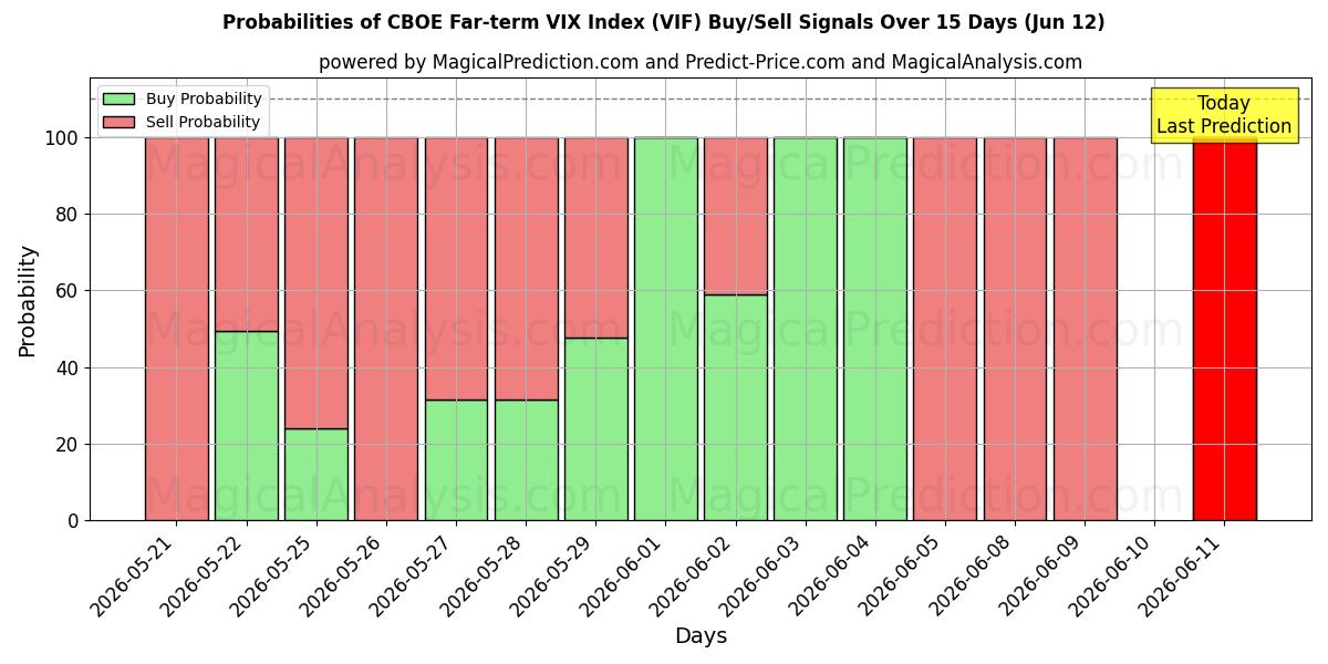 Probabilities of CBOE Far-term VIX Index (VIF) Buy/Sell Signals Using Several AI Models Over 5 Days (12 Jun) 
