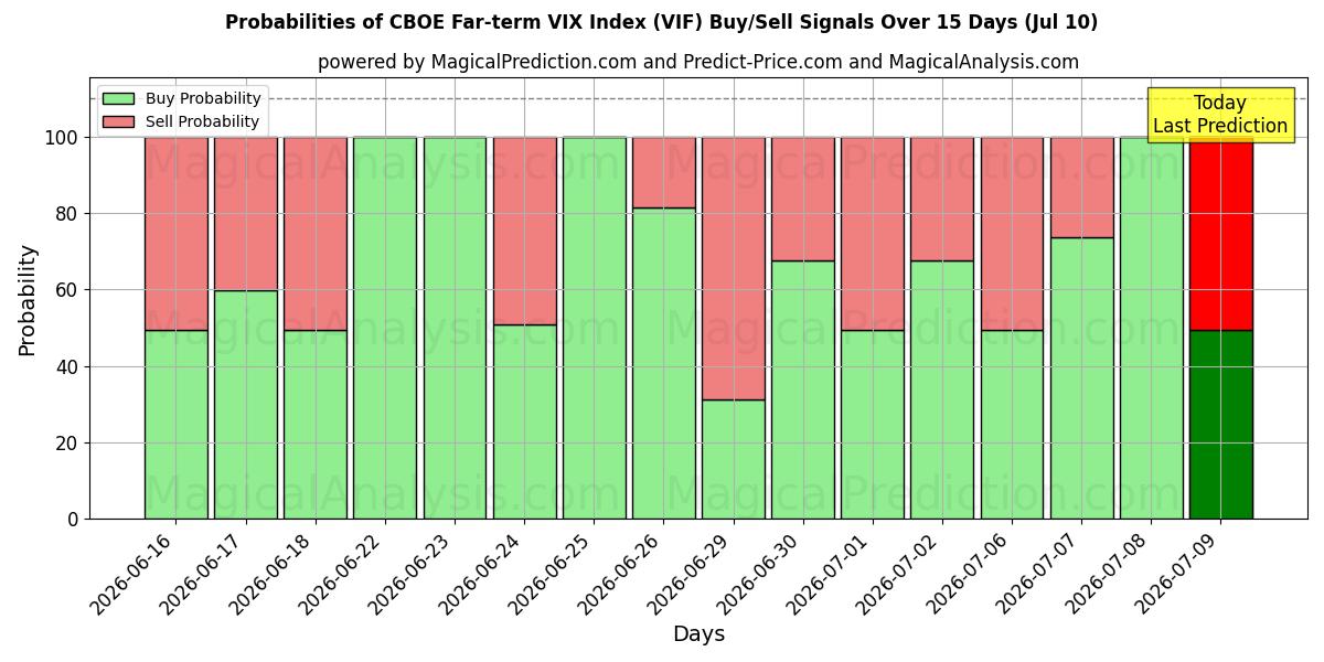 Probabilities of CBOE Uzak Vadeli VIX Endeksi (VIF) Buy/Sell Signals Using Several AI Models Over 5 Days (10 Jul) 