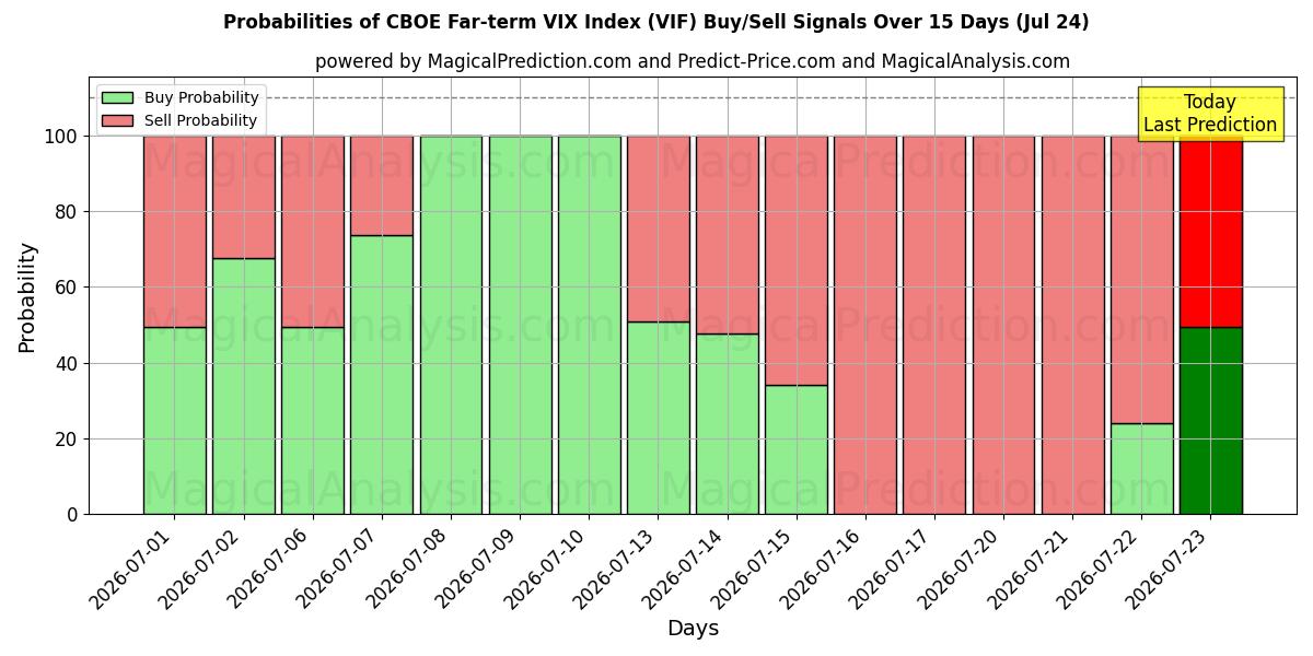 Probabilities of CBOE Far-term VIX Index (VIF) Buy/Sell Signals Using Several AI Models Over 5 Days (24 Jul) 