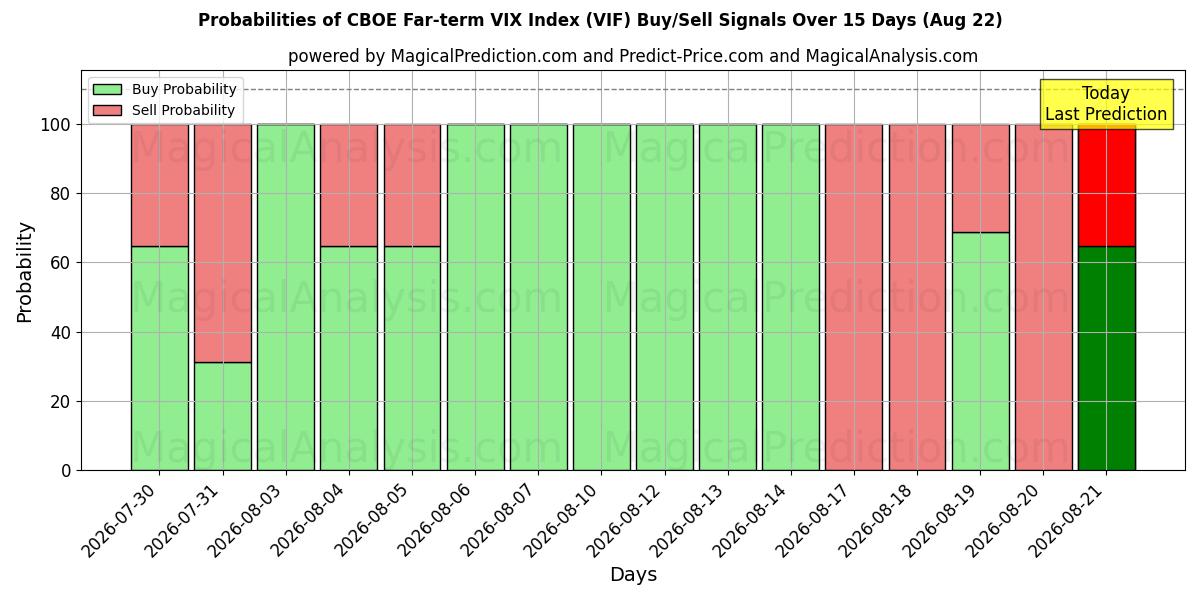 Probabilities of شاخص VIX دورتر CBOE (VIF) Buy/Sell Signals Using Several AI Models Over 5 Days (22 Aug) 